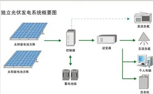 分布式并网光伏系统,构建绿色能源新格局