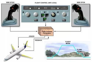 飞机飞行控制系统,保障安全与效率的智能核心