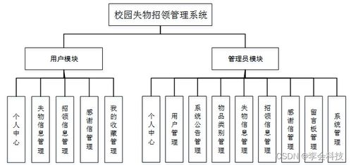 高校失物招领管理系统,高校失物招领管理系统的设计与优化实践