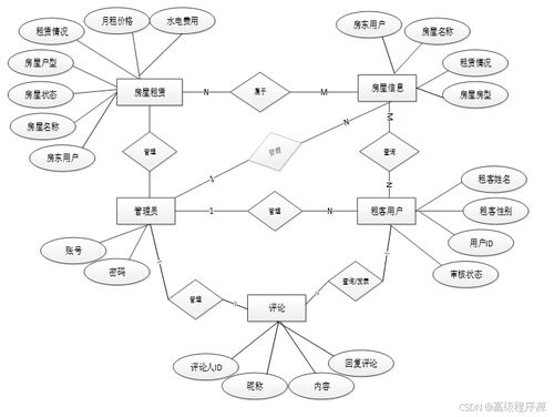房屋租赁系统e-r图,基于E-R图的房屋租赁系统数据库设计概述