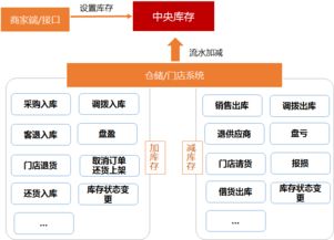 对库存系统,构建企业供应链的基石