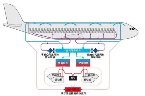 飞机空调系统工作原理,飞机空调系统工作原理概述