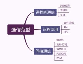 分布式系统通信,构建高效协同的数字桥梁