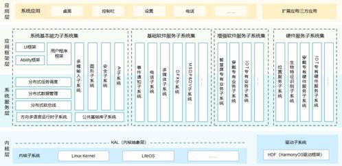 安卓和鸿蒙系统构架,安卓与鸿蒙系统架构解析