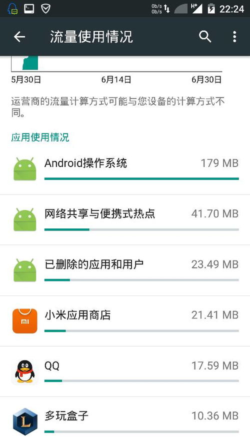 安卓5.1系统消耗流量,原因与优化策略