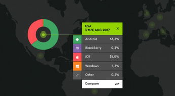 安卓系统苹果系统占有率,两大操作系统市场占有率解析