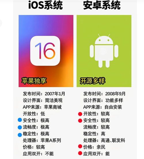 安卓vs苹果系统比对,揭秘各自优势与劣势