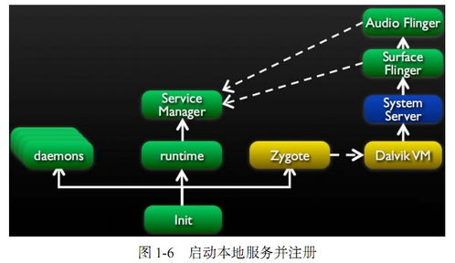 和安卓系统的通讯,安卓系统通信机制与实现技术解析