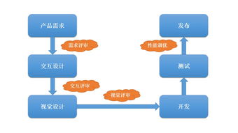 安卓系统整体开发流程,从需求分析到应用发布